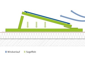  Aerodynamische Systeme haben Spoilerbleche zur Windableitung und die Aufstellwinkel der Module sind gering. Außerplanmäßige Kräfte dürfen nicht in die Dachabdichtung eingeleitet werden 