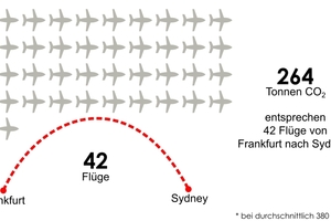  So viel spart das Bauen mit Holz und Beton auf sieben Etagen im Vergleich zum Betonbau: 264 Tonnen CO2, das wären 42 Flüge von Frankfurt nach Sydney 