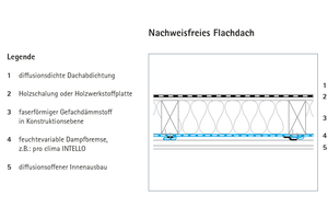  Ein nachweisfreies Flachdach mit feuchtevariabler Dampfsperre 