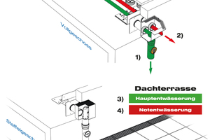  Die vier Wege der Entwässerung von Dach und Terrasse 