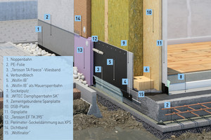  Aufbau einer beispielhaften Sockelabdichtung mit Dichtungsbahnen von Wolfin Schematische Darstellung: Wolfin  