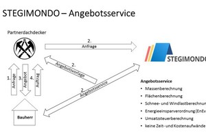  Über die Online-Plattform Stegimondo können Dachdecker neue Aufträge von Bauherren erhalten  