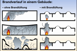  Entrauchung durch Dachoberlichter  Grafik: FVLR Fachverband Tageslicht und Rauchschutz e. V. 