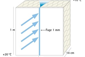  Eine Fuge von 1 mm Breite und 1 m Länge in der Konstruktion sieht zwar klein aus, hat aber eine große Wirkung. Wärmeverluste steigen auf das 4,8fache. Zudem kann bis zu 0,8 Liter an Feuchtigkeit innerhalb eines Tages in die Konstruktion eindringen Quelle: 