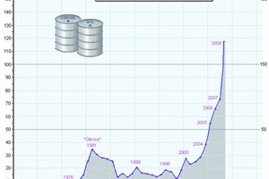  Die Entwicklung der Rohölpreise in den zurückliegenden Jahren: Die Kurve zeigt nach oben. Eine energetische Optimierung des Eigenheims reduziert die Energiekosten auf Dauer     Grafik: Tecson 