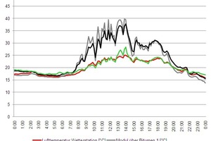 Die Temperaturkurven verdeutlichen, dass die Temperatur des Moduls 3 über der Dachbegrünung stets nahe an der Lufttemperatur bleibt, wogegen die Module über der Bitumenabdichtung deutlich wärmer werden (Messwerte vom 6.7.2009) 