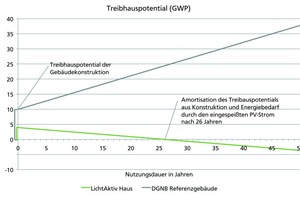  Entwicklung des Treibhauspotentials (GWP) für das LichtAktiv Haus und das DGNB-Referenzgebäude über 50 Jahre 