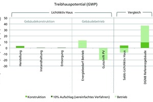  Treibhauspotential (GWP) des LichtAktiv Hauses: die Ergebnisse in dieser Wirkungskategorie sind aufgeschlüsselt und werden mit den DGNB-Werten verglichen 