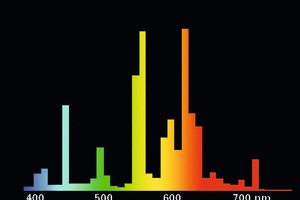  Die Spektralfarben einer Energiesparlampe: ein großer Teil des Spektrums wird vermisstRechts: Dazu im Vergleich das Farbspektrum des Tageslichts: an diese Zusammensetzung sind wir aufgrund unserer Evolution seit tausenden von Jahren gewöhntGrafiken: FVLR 