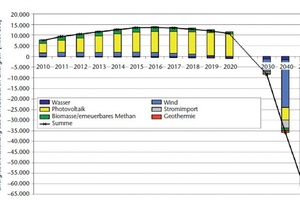  die Energiebereitstellungskosten für erneuerbare Energien sinken laut einer Studie des FVEEQuelle: FVEE Konzept 2050/ ZSW 2010 
