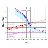  Die Kosten für PV haben sich innerhalb der letztensieben Jahren etwa halbiertQuelle: FVEE Konzept 2050, Fraunhofer ISE 