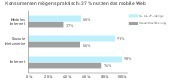  Wachsende Bedeutung des mobilen Internets 
 