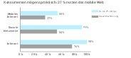  Wachsende Bedeutung des mobilen Internets Fotos: Euroweb Internet GmbH 