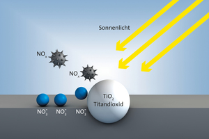  Wirkprinzip der Photokatalyse: An der Oberfläche des Photokatalysators wird mit Hilfe von Sonnenlicht das schädliche Stickoxid zu Nitrat oxidiert
 
