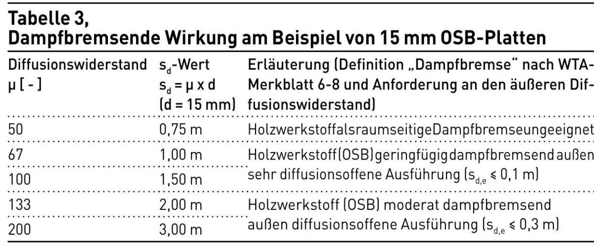 Osb Platten Belastbarkeit Tabelle