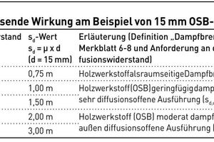  Tabelle 3: Dampfbremsende Wirkung am Beispiel von 15 mm OSB-Platten 