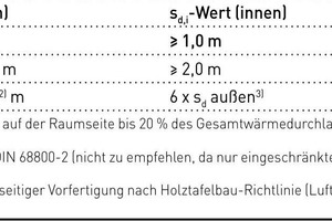  Tabelle 2: Anforderungen nach DIN 4108-3 für nachweisfreie Bauteile (Mersch-Sundermann et al.: Evaluierung der gesundheitlichen Wirkung holz- bzw. holzwerkstoffspezifischer Emissionen, Universitätsklinikum Freiburg, 2009) 