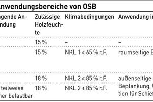  Tabelle 1 Anwendungsbereiche von OSB-Platten in der Übersicht 