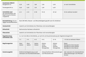  Tabelle Begrünungsaufbau Quelle: DUD e. V. und Mitgliedsunternehmen 