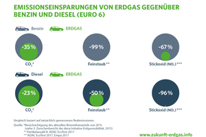  Erdgasmotoren sorgen für deutlich weniger Schadstoffemissionen als Benzin- oder DieselmotorenGrafik: Zukunft Erdgas e.V. 