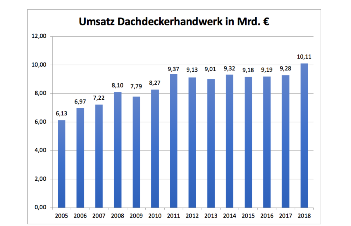 Grafik_1-PM-02-2019-Umsatz-DDH-Stand-2-2019-ZVDH.pdf