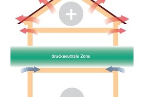  Die Grafik zeigt die druckneutrale Zone in einem Haus  Foto: Moll/ Pro Clima 