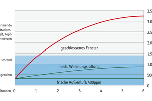  Je höher die CO2-Konzentration in einem Raum, desto schlechter die Konzentrationsfähigkeit. Als angenehm empfinden Menschen eine CO2-Konzentration unter 1000 ppm Quelle: komfortlueftung.at  