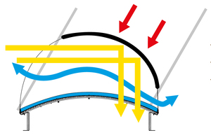  Funktionsprinzip von esserprotect®: Die Sonneneinstrahlung von Süden wird vermieden (rote Pfeile), während der Lichteintrag von Norden (gelbe Pfeile) durch die Reflexion auf der Innenseite der Segel verstärkt wird.  