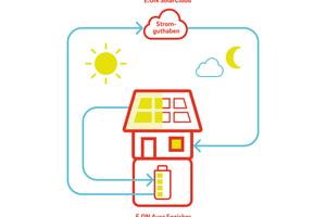  So funktioniert schematisch dargestellt die Solar-Cloud von E.ON Quelle: E.ON 