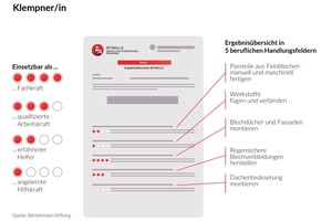  Ergebnisse_Klempner_Myskills_Quelle_Bertelsmann_Stiftung.jpg 