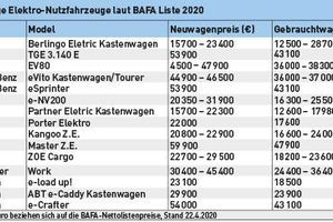  Die Tabelle zeigt die mit Stand vom 22.4.2020 von der BAFA in der Liste förderfähiger Elektrofahrzeugegeführten Elektro-Transporter 