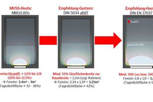  6_velux_tageslichtnorm_entwicklung.JPG 