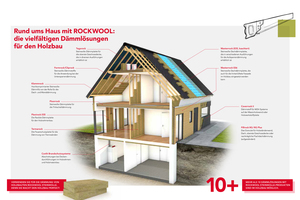  Die DEUTSCHE ROCKWOOL bietet mehr als zehn für den Holzbau optimierte und geprüfte Dämmprodukte. 