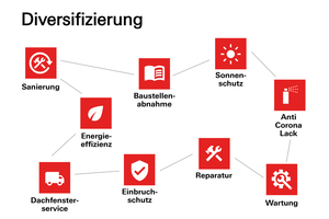  Die Roto Frank Professional Service GmbH hat sich auf die Wartung, Reparatur und Aufwertung von Haustüren, Dachfenstern und anderen Fenstern spezialisiert&nbsp; 