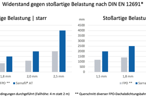  „Sarnafil AT“ in 2,5 mm Dicke ist gegen stoßartige Belastung sogar bis 4 m Fallhöhe widerstandsfähig und somit dicht 