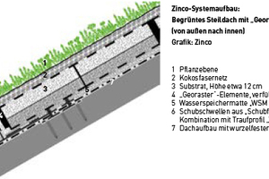  Zeichnung: Zinco 