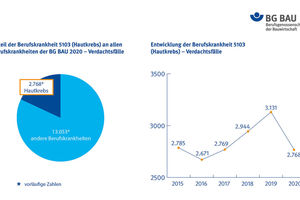  Die beiden Grafiken zeigen die Entwicklung der Berufskrankheit Hautkrebs.&nbsp;  