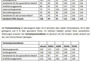  Der Investitionsklimaindikator und die Preisentwicklung im OWL-Handwerk. 