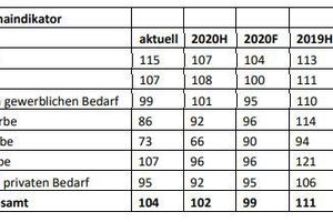  Der Beschäftigungsklimaindikator im OWL-Handwerk. 