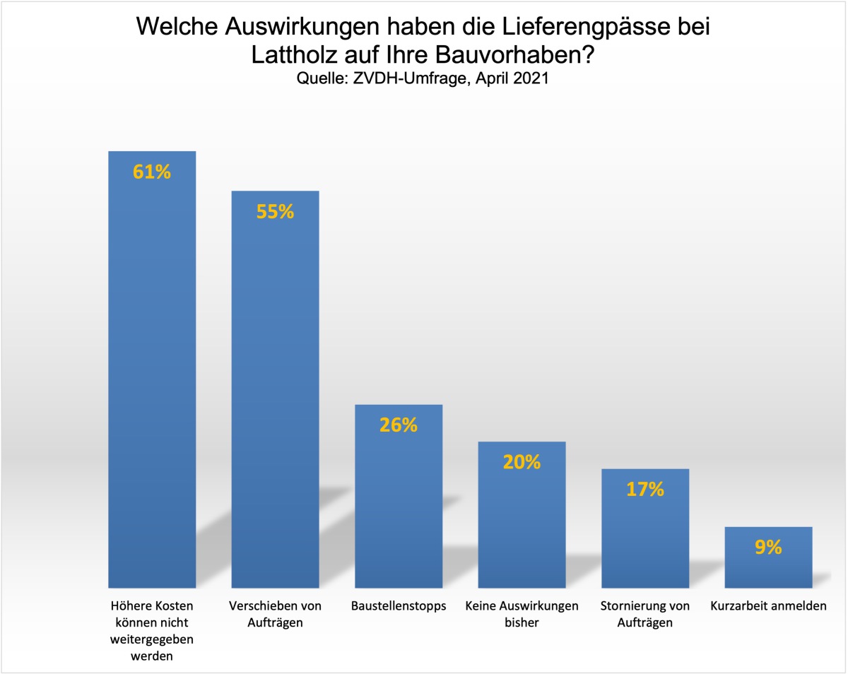 ZVDH-Grafik-1-Preise_Materalien.jpg