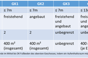  Tabelle der Gebäudeklassen (GK) nach MBO/ LBO  