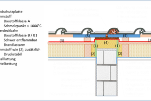  Ausführungsmöglichkeit im Detail für Gebäudeklassen 1-3 