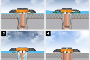  Die Funktionsweise des „Roofguards“:
1) Der „Roofguard“ wird auf dem Dachgully fixiert. Bei normalem Niederschlag funktioniert er wie ein herkömmliches Laubsieb
<br />
2) Sobald sich das Wasser im Bereich des Dachablaufs auf mehr als 60 mm Höhe anstaut, löst ein selbstregelndes Notentwässerungssystem aus
<br />
3) Das Laubsieb hebt sich an. Durch den Wasserdruck wird das eingeschwemmte Laub direkt in die Kanalisation gespült 
<br />
4) Bei einem Wasserstand von etwa 30 mm senkt sich der „Roofguard“ wieder ab
<span class="bildnachweis"></span> 