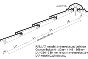  Der „Linienfirst K“ wird als Trockenfirst in Kombination mit Firstanschlussziegeln erstellt – ein Firstlüftungsband ist dabei nicht nötig 