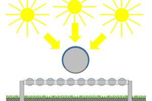  Die Sonnenstrahlen treffen zu jeder Tageszeit genau im rechten Winkel auf den jeweiligen Röhrenabschnitt. Das führt zur kontinuierlichen Stromerzeugung über den gesamten Tag 