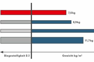  Aufgrund des dreischichtigen Aufbaus der Aluminiumverbundplatten „Alucobond Plus“ ergibt sich im Vergleich zu massiven Blechen eine hohe Biegesteifigkeit bei geringem Flächengewicht
 