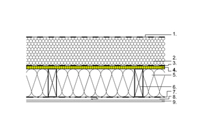  Nicht belüftete Flachdachkonstruktion in Holzbauweise mit OSB als Dachschalung:
1. Dachabdichtung, z.B. Bitumen- oder Kunststoffbahnen; 
2. Überdämmung Typ DAA, z.B. EPS/XPS, ggfs. im Gefälle;
3. Behelfsabdichtung, z.B. einlagige Bitumenabdichtung
4. Dachschalung OSB/3 oder OSB/4, d ≥ 22 mm
5. Volldämmung (Faserdämmstoff);
6. Tragkonstruktion KVH oder gleichwertig;
7. Dampfbremse, feuchtevariabel;
8. Unterkonstruktion, z.B. Holzlattung;
9. Beplankung, z.B. Gipsbauplatten / Lehmbauplatten 