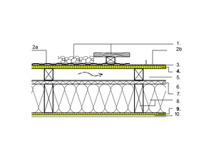  Belüftete Dachkonstruktion mit OSB als Dachschalung und Dampfbremse 
1. Deckschichten: Kies, Begrünung, Terrasse
2. Abdichtung (a) bzw. Metalldachdeckung (b)
3. Trennlage, strukturierte Trennlage (b)
4. Dachschalung OSB/3 oder OSB/4, d ≥ 22 mm
5. Belüftungsebene ohne Unterbrechung
	≥ 50 mm bei l = 10 m, 150 mm bei max l = 15 m 
6.	Unterdach, diffusionsoffen
7.	Holzfaserplatte (optional)
8.	Faserdämmung und Tragkonstruktion (z.B. KVH)
9.	Dampfbremse, mit sd ≥ 2 m z.B. OSB d ≥ 15 mm
10.	Raumseitige Bekleidung&nbsp; &nbsp; &nbsp; &nbsp; &nbsp; &nbsp; &nbsp; &nbsp; &nbsp;&nbsp;  
