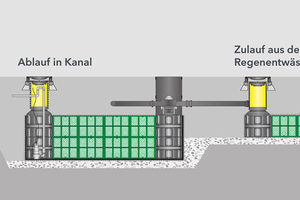  Das Funktionsprinzip der Füllkörperrigolen:
Der Zulauf aus der Regenentwässerung der Dachflächen wird in den Rigolen, die 95 Prozent ihres Volumens an Wasser aufnehmen können, zwischengespeichert. Der Ablauf in die Kanalisation erfolgt mithilfe eingebauter Pumpen zeitverzögert und im Volumen begrenzt
 