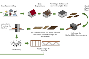  Recycling for Reuse: Geplantes Konzept zum Rückbau bestehender Holzkonstruktionen, Oberflächen-Dekontamination und erneuten Verwendung des Altholzes für neue Baukonstruktionen 